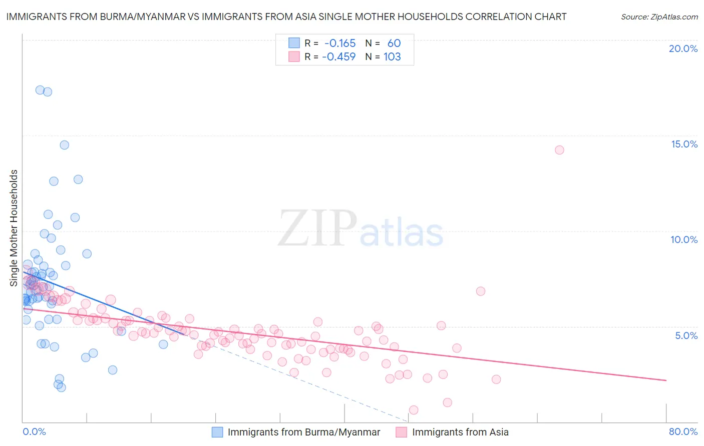 Immigrants from Burma/Myanmar vs Immigrants from Asia Single Mother Households