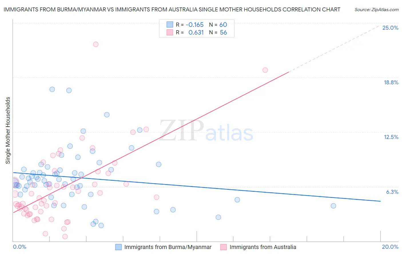 Immigrants from Burma/Myanmar vs Immigrants from Australia Single Mother Households