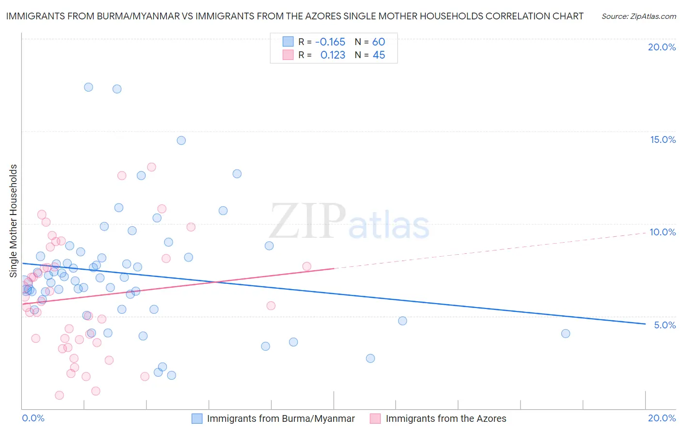 Immigrants from Burma/Myanmar vs Immigrants from the Azores Single Mother Households