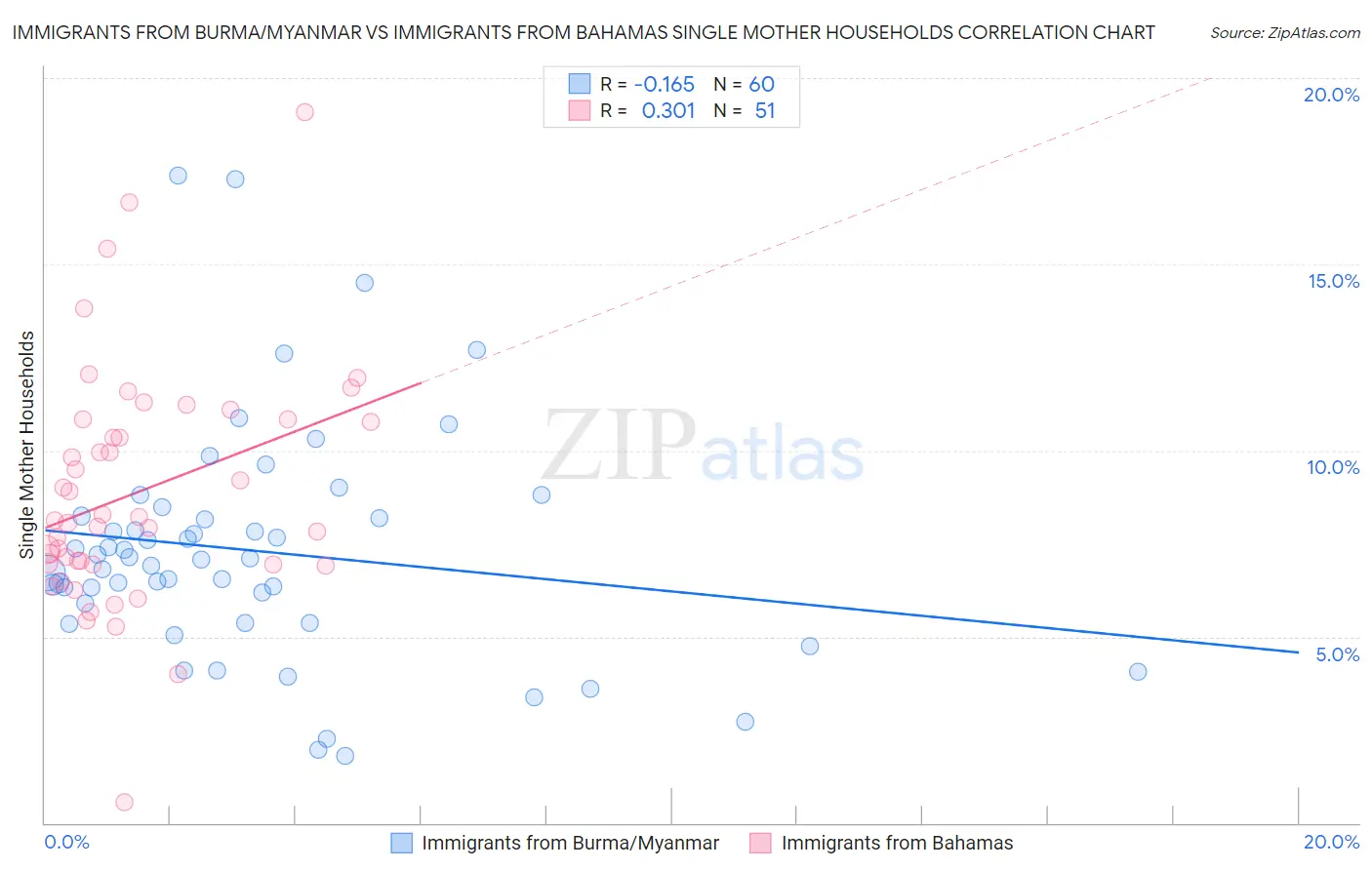 Immigrants from Burma/Myanmar vs Immigrants from Bahamas Single Mother Households