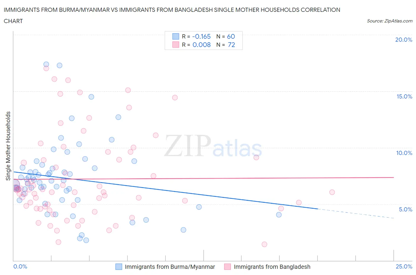 Immigrants from Burma/Myanmar vs Immigrants from Bangladesh Single Mother Households