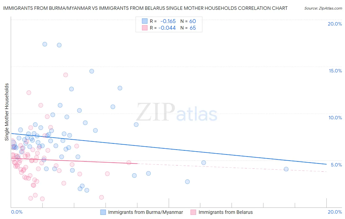 Immigrants from Burma/Myanmar vs Immigrants from Belarus Single Mother Households