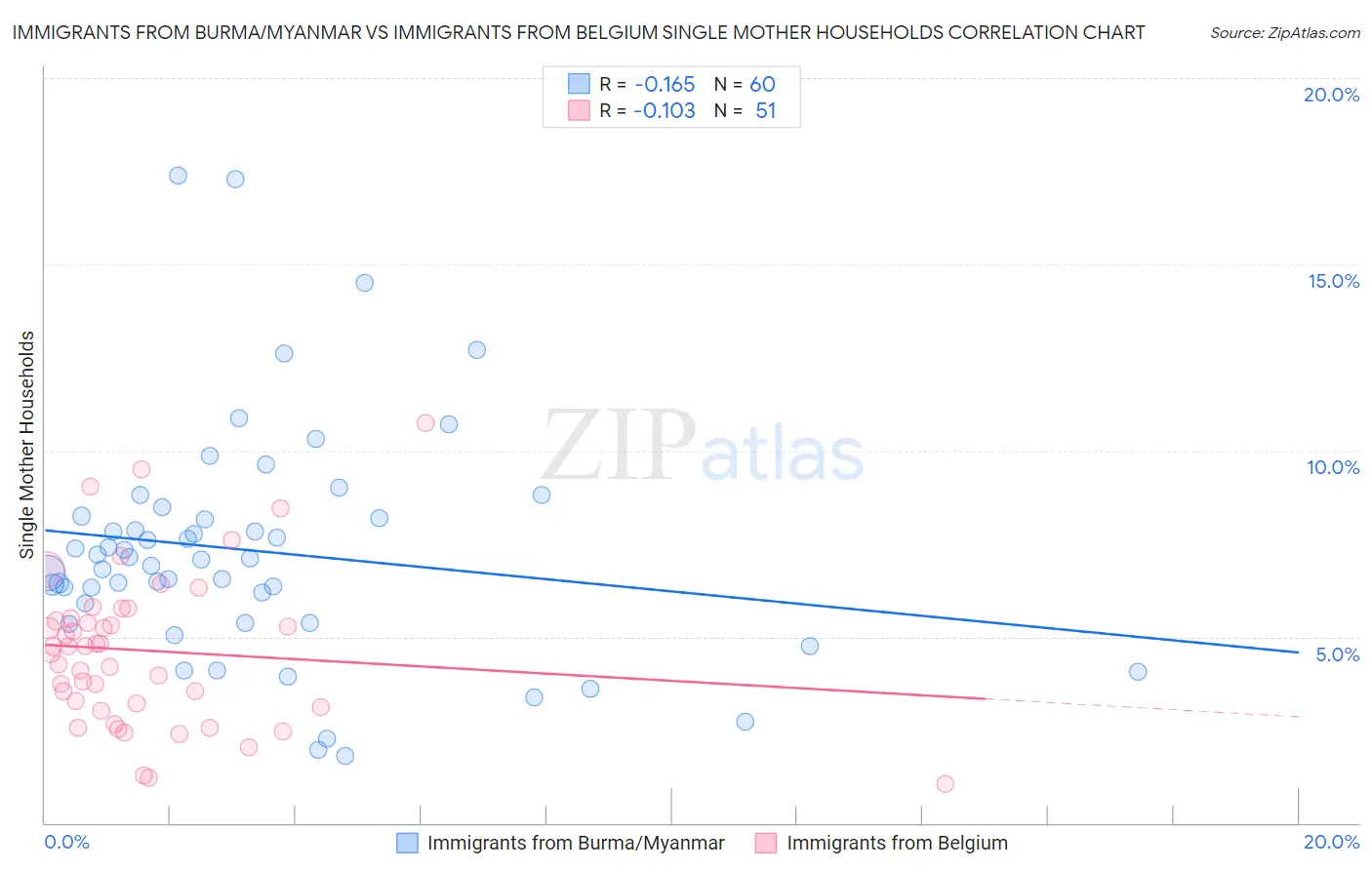 Immigrants from Burma/Myanmar vs Immigrants from Belgium Single Mother Households