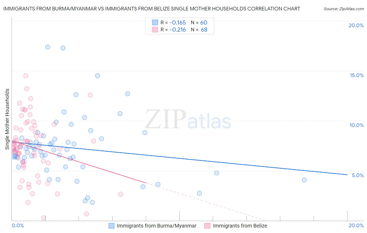 Immigrants from Burma/Myanmar vs Immigrants from Belize Single Mother Households
