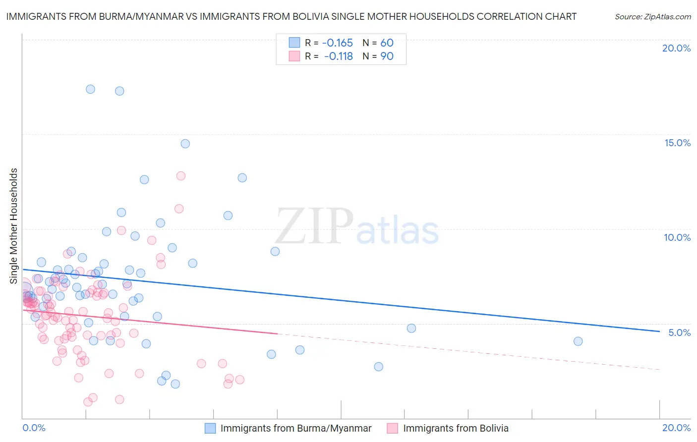 Immigrants from Burma/Myanmar vs Immigrants from Bolivia Single Mother Households