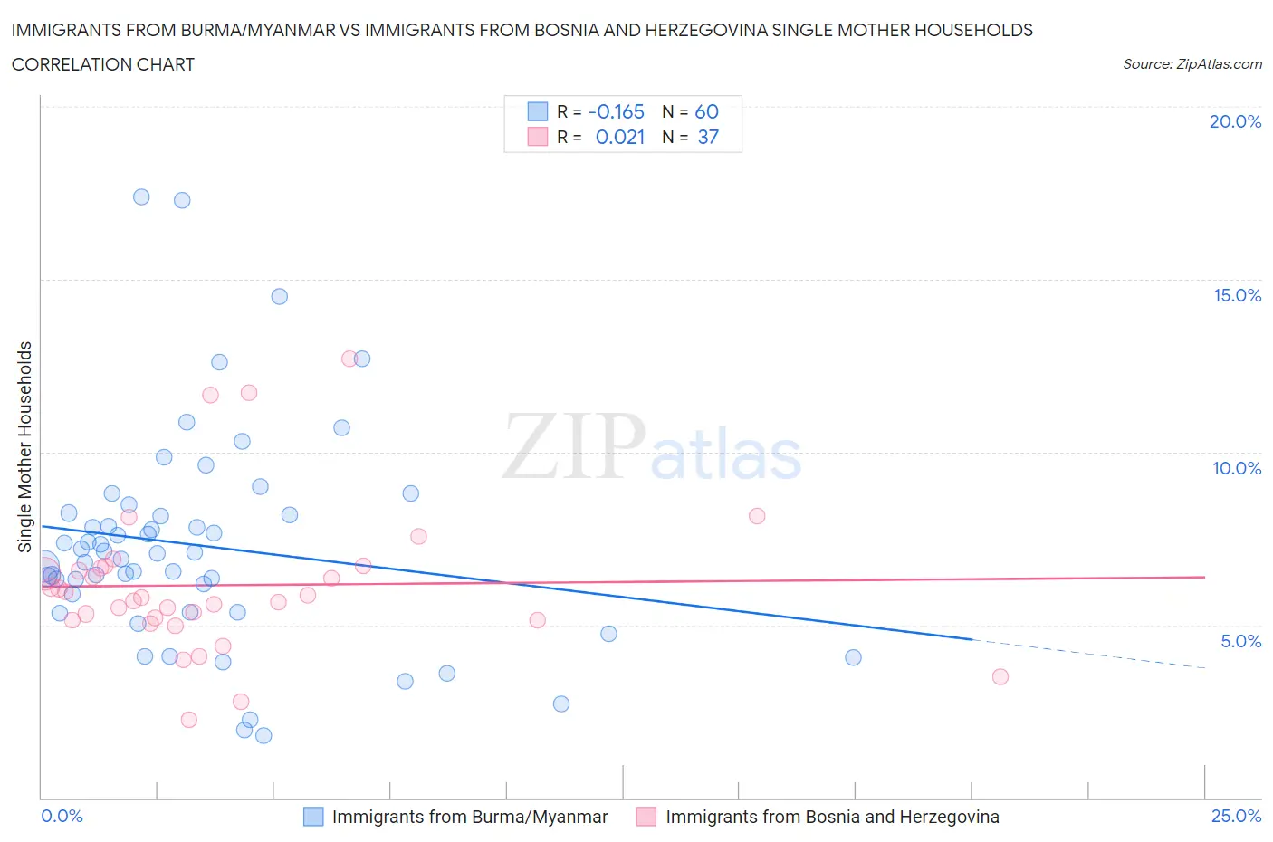 Immigrants from Burma/Myanmar vs Immigrants from Bosnia and Herzegovina Single Mother Households