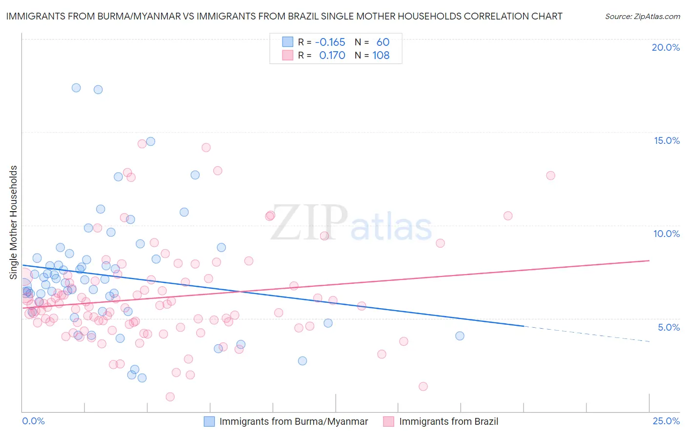 Immigrants from Burma/Myanmar vs Immigrants from Brazil Single Mother Households