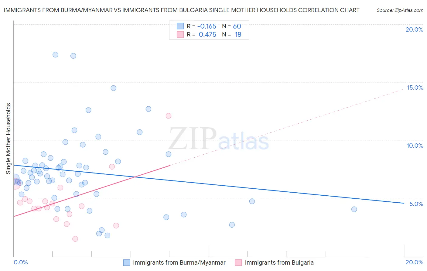 Immigrants from Burma/Myanmar vs Immigrants from Bulgaria Single Mother Households