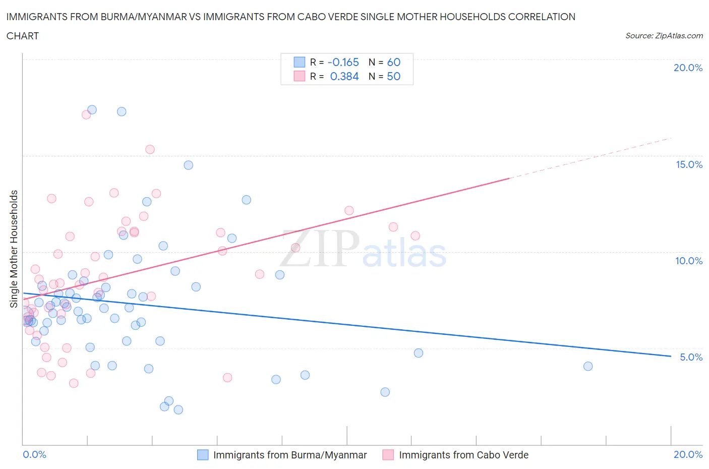 Immigrants from Burma/Myanmar vs Immigrants from Cabo Verde Single Mother Households