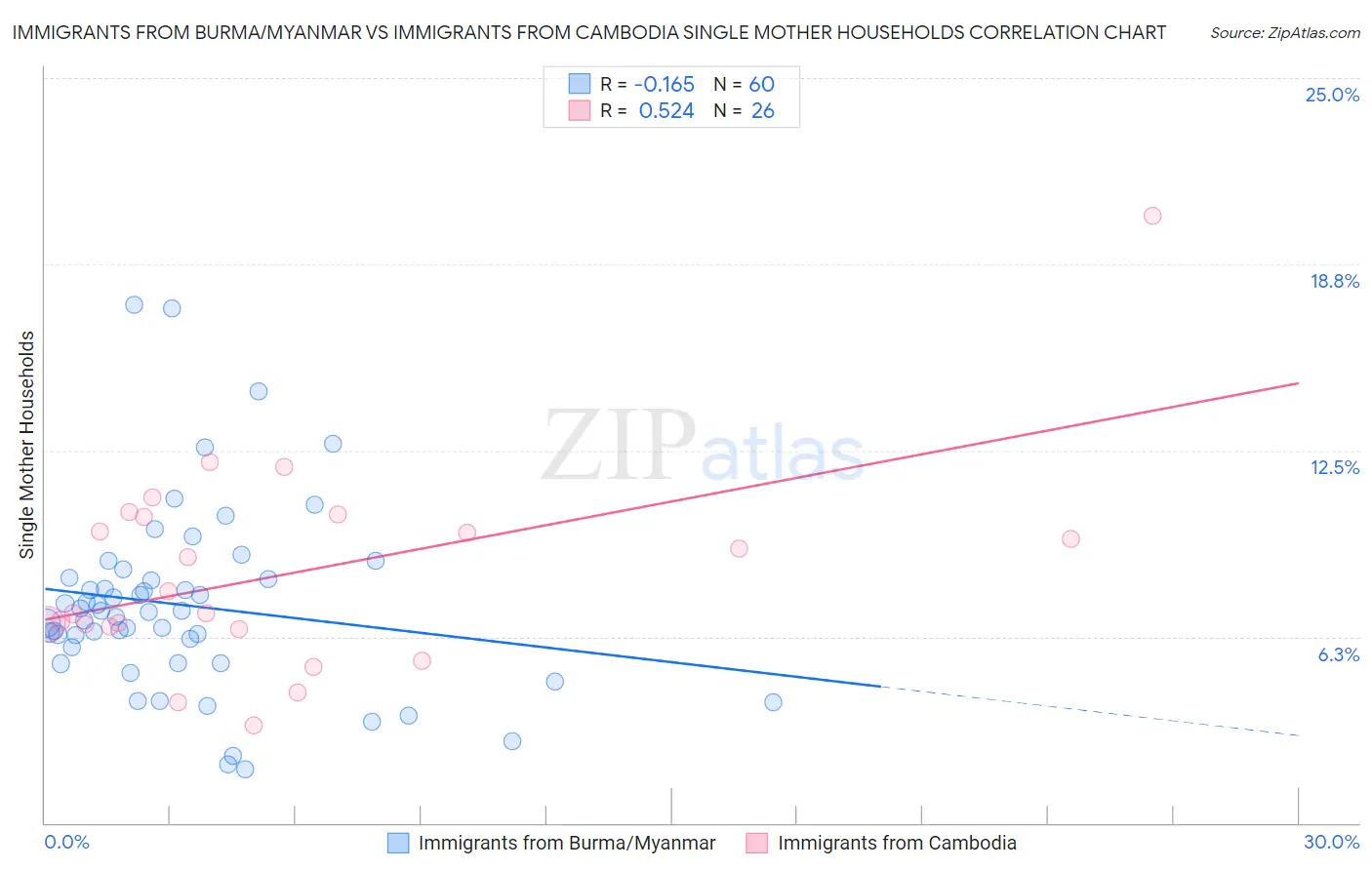 Immigrants from Burma/Myanmar vs Immigrants from Cambodia Single Mother Households