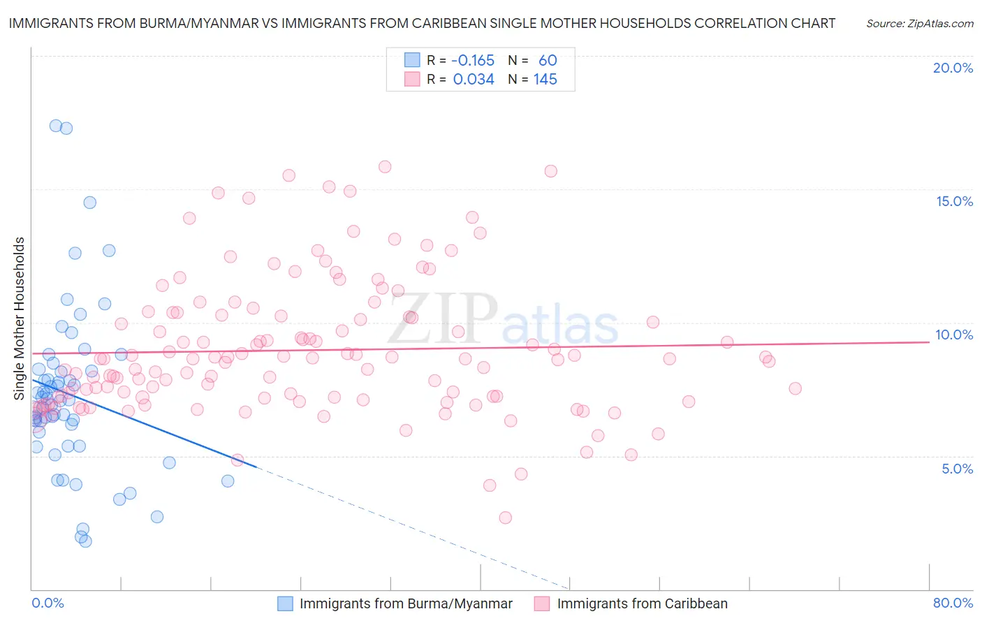 Immigrants from Burma/Myanmar vs Immigrants from Caribbean Single Mother Households