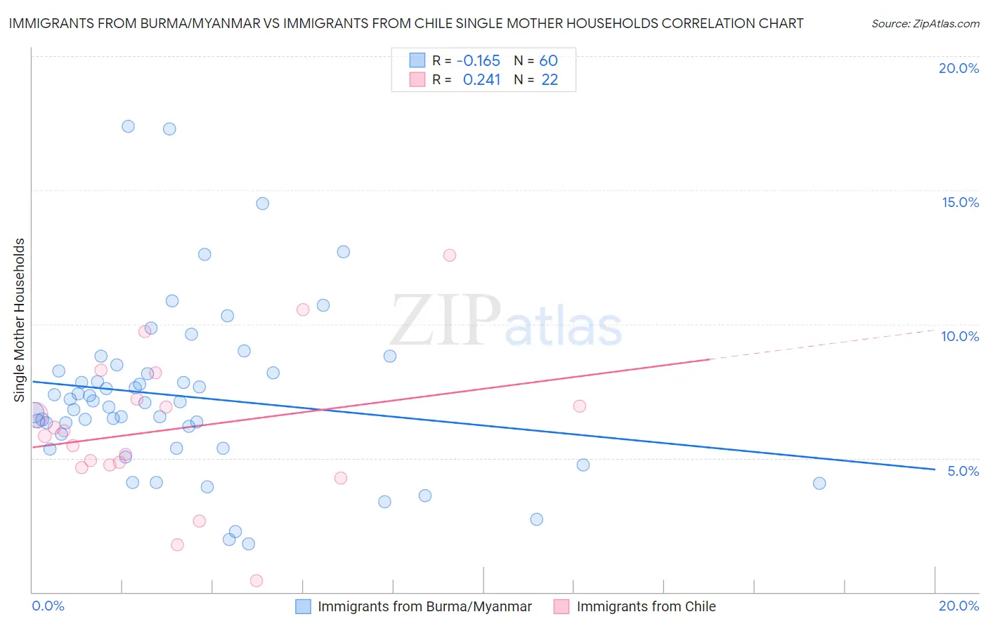 Immigrants from Burma/Myanmar vs Immigrants from Chile Single Mother Households