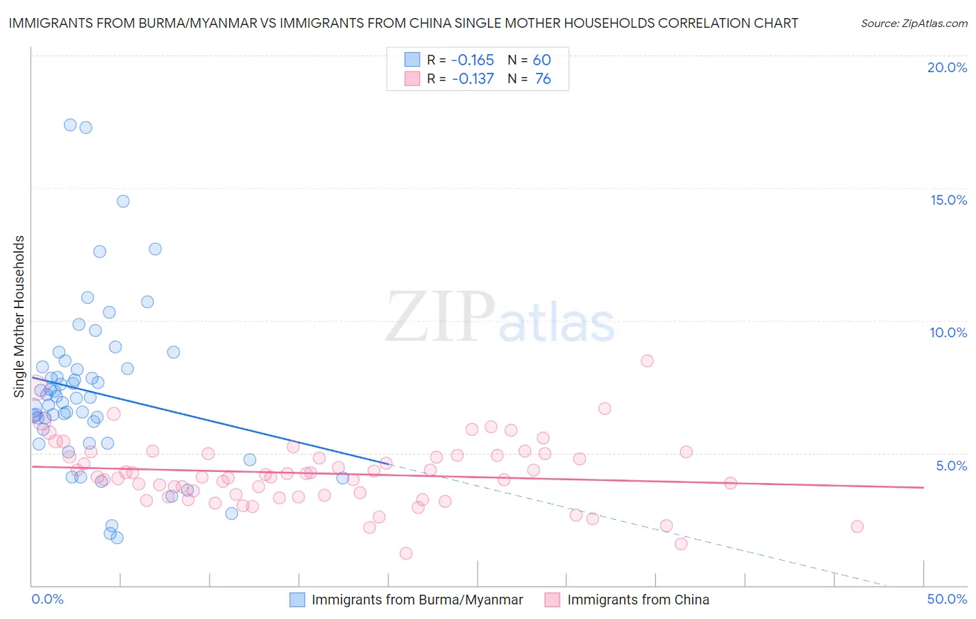 Immigrants from Burma/Myanmar vs Immigrants from China Single Mother Households