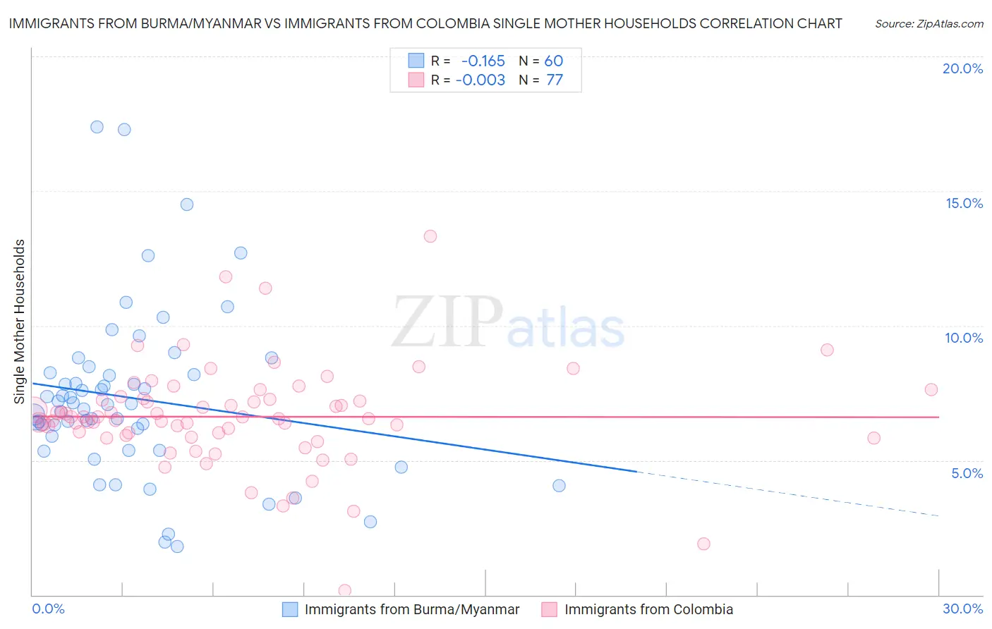Immigrants from Burma/Myanmar vs Immigrants from Colombia Single Mother Households