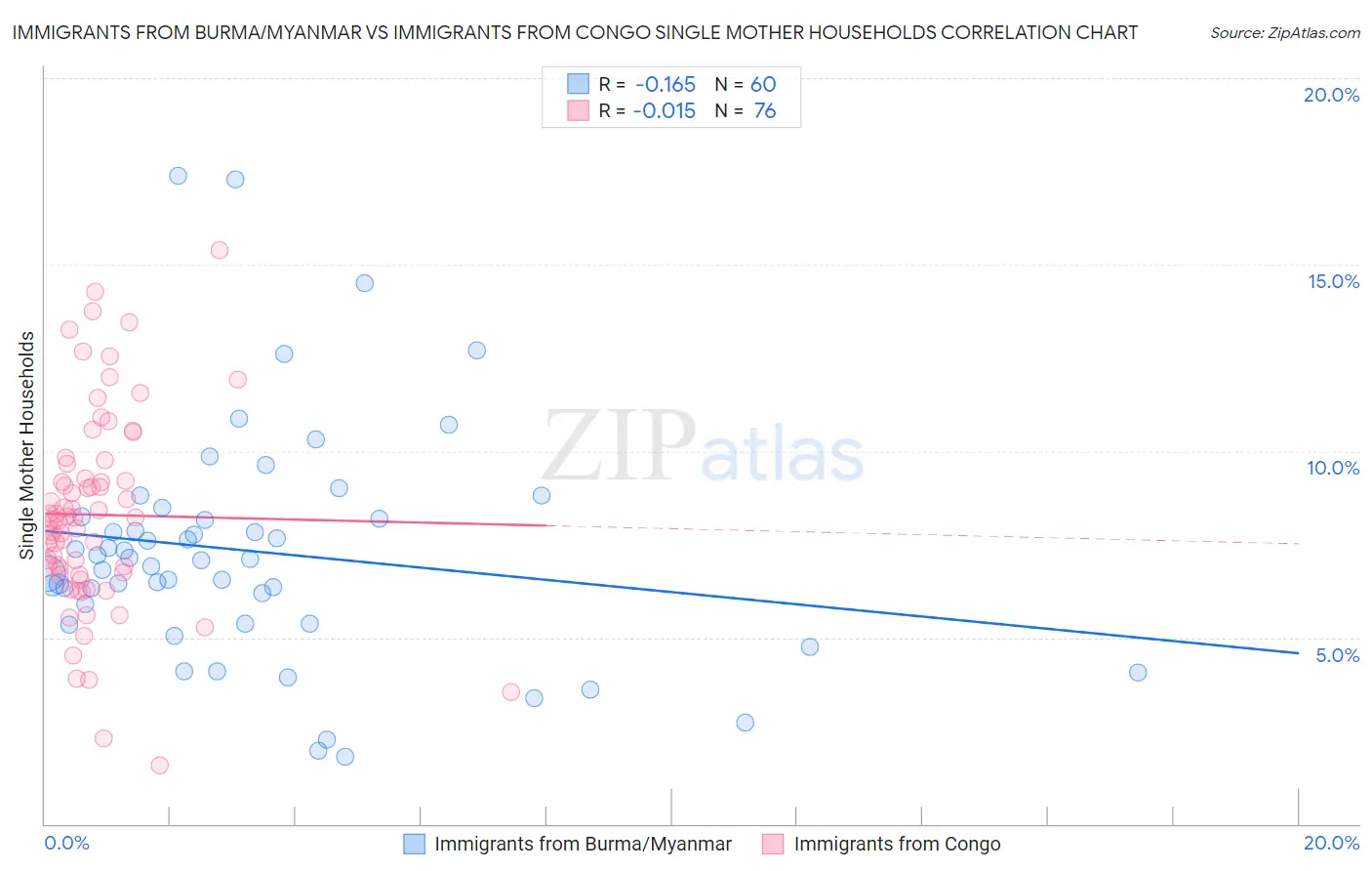 Immigrants from Burma/Myanmar vs Immigrants from Congo Single Mother Households