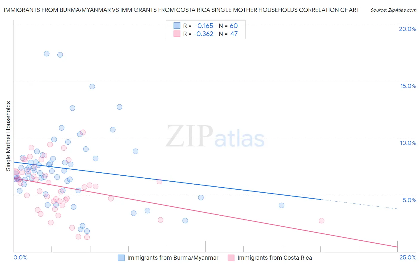 Immigrants from Burma/Myanmar vs Immigrants from Costa Rica Single Mother Households