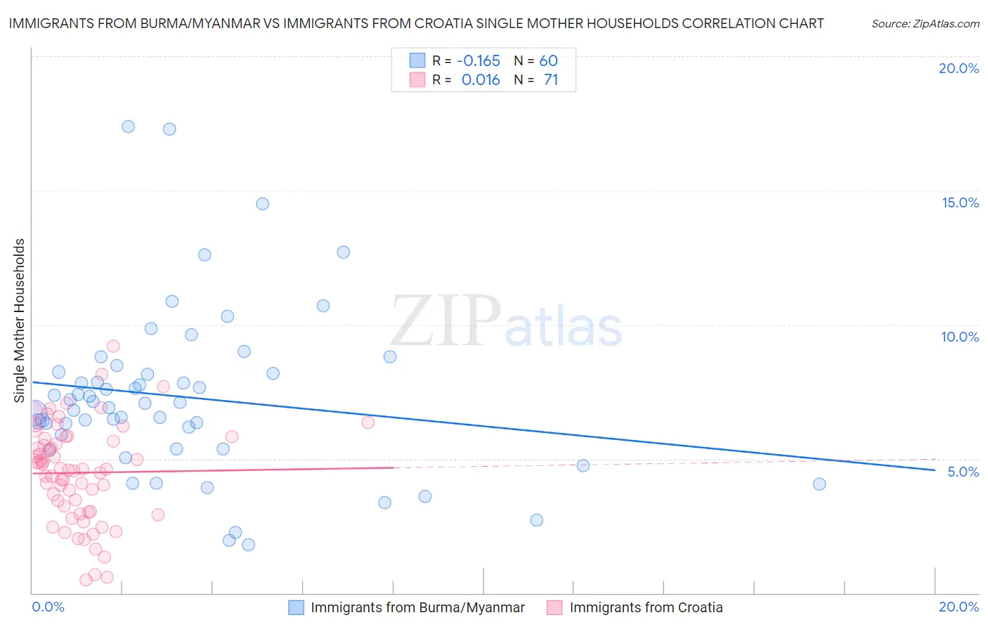 Immigrants from Burma/Myanmar vs Immigrants from Croatia Single Mother Households