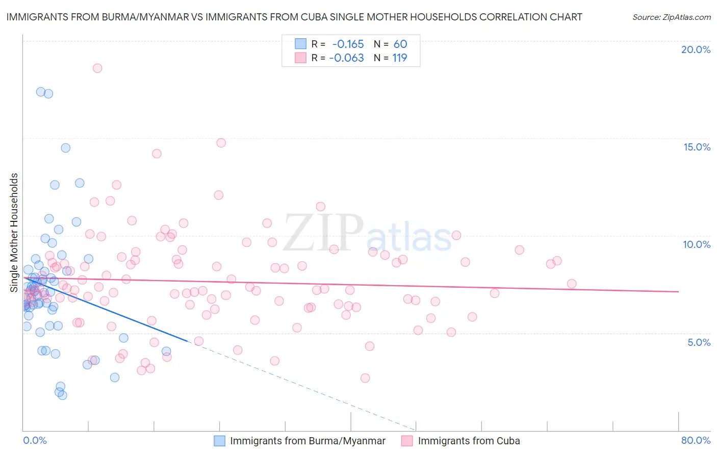Immigrants from Burma/Myanmar vs Immigrants from Cuba Single Mother Households