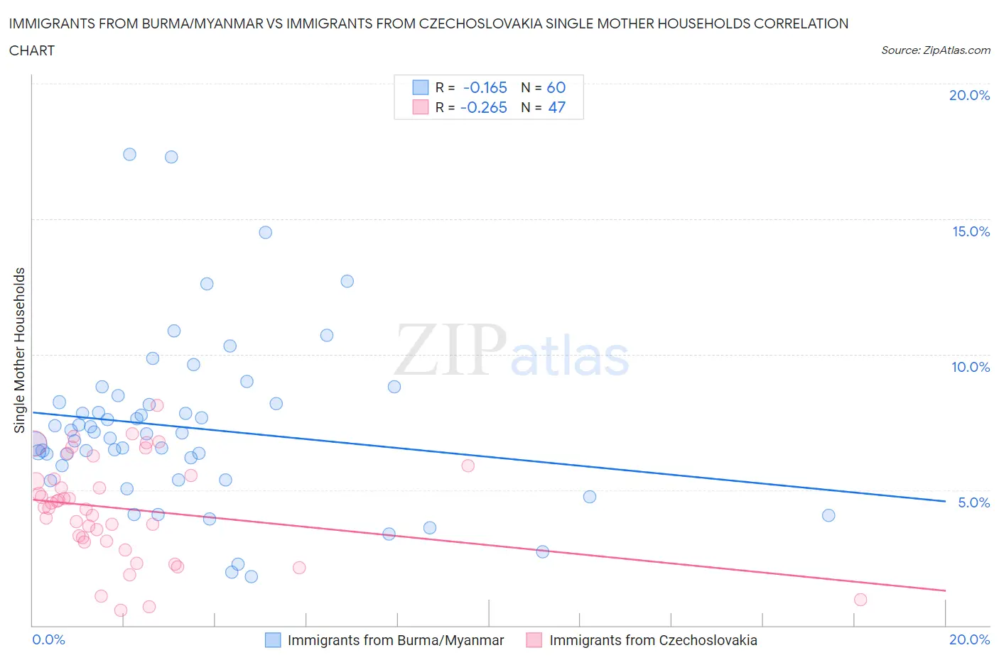 Immigrants from Burma/Myanmar vs Immigrants from Czechoslovakia Single Mother Households