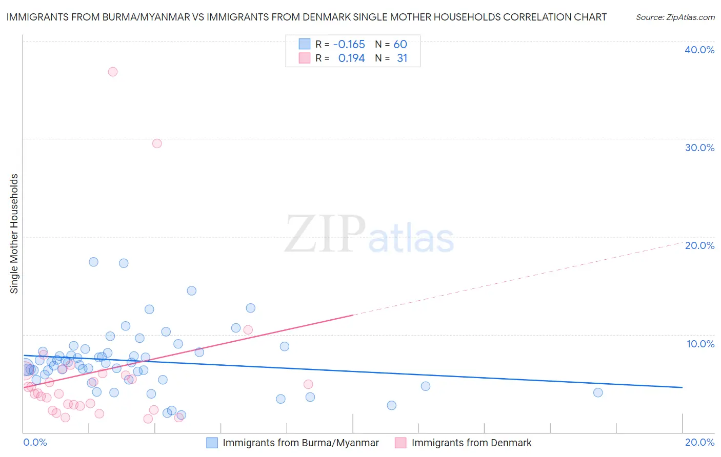 Immigrants from Burma/Myanmar vs Immigrants from Denmark Single Mother Households