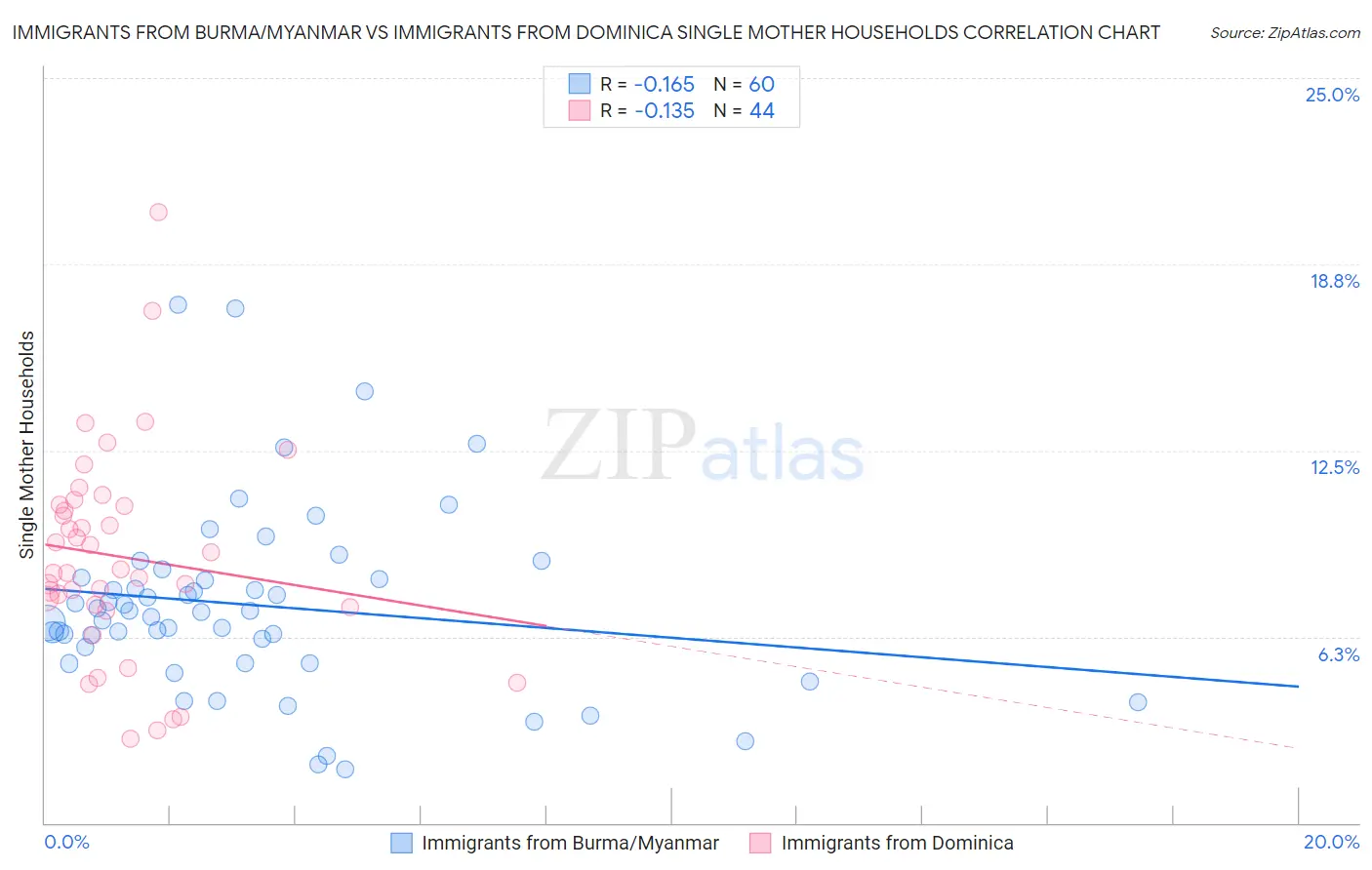 Immigrants from Burma/Myanmar vs Immigrants from Dominica Single Mother Households