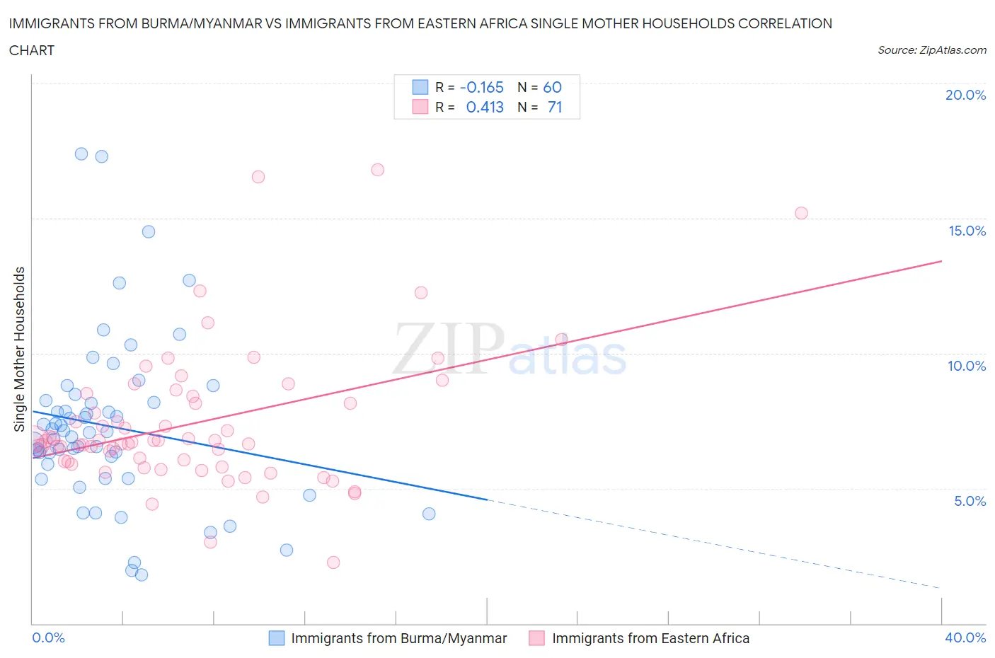 Immigrants from Burma/Myanmar vs Immigrants from Eastern Africa Single Mother Households