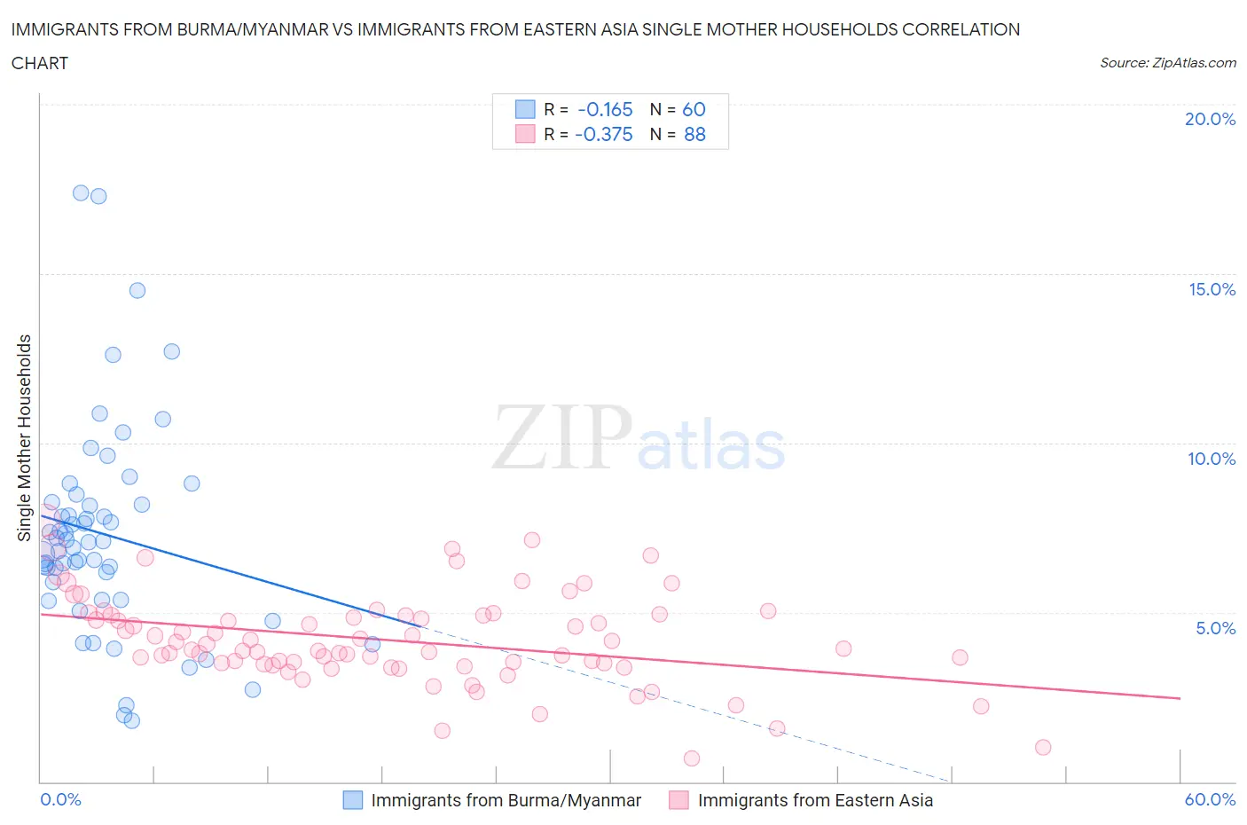 Immigrants from Burma/Myanmar vs Immigrants from Eastern Asia Single Mother Households