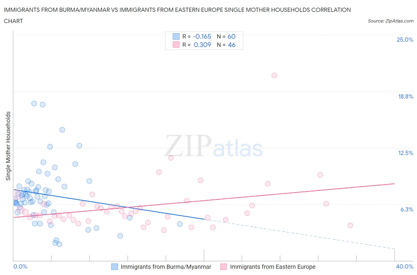 Immigrants from Burma/Myanmar vs Immigrants from Eastern Europe Single Mother Households