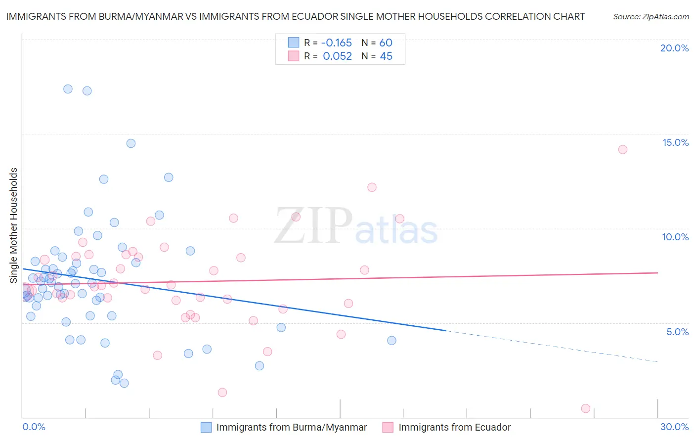 Immigrants from Burma/Myanmar vs Immigrants from Ecuador Single Mother Households