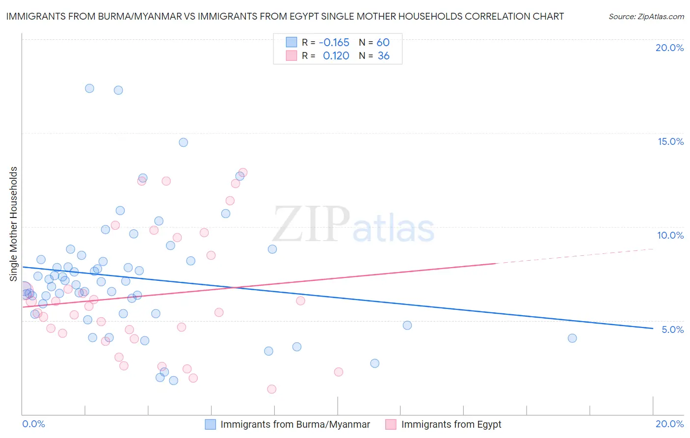 Immigrants from Burma/Myanmar vs Immigrants from Egypt Single Mother Households