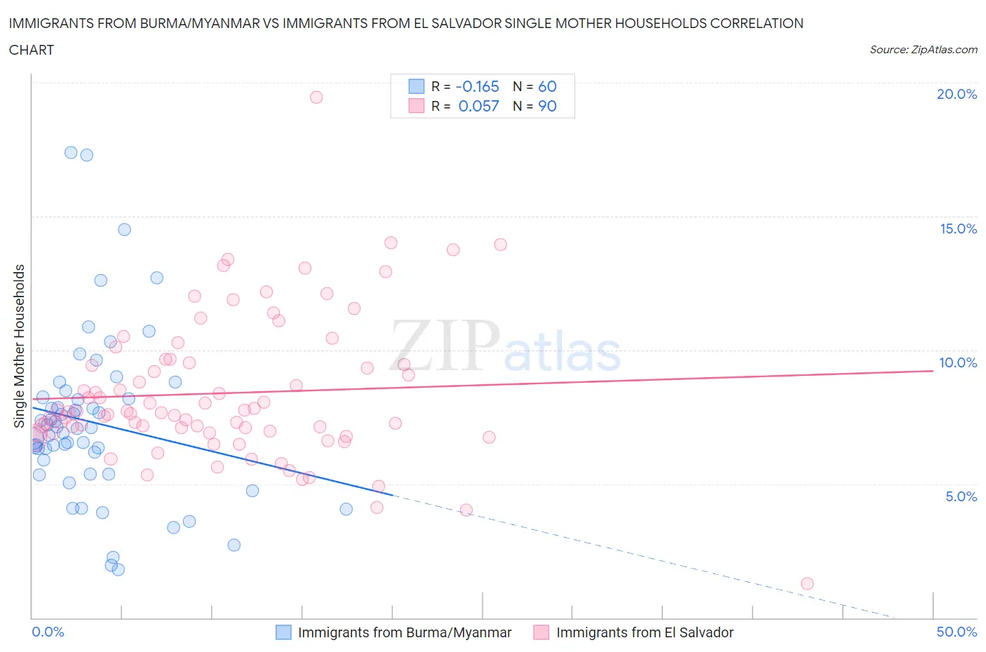 Immigrants from Burma/Myanmar vs Immigrants from El Salvador Single Mother Households