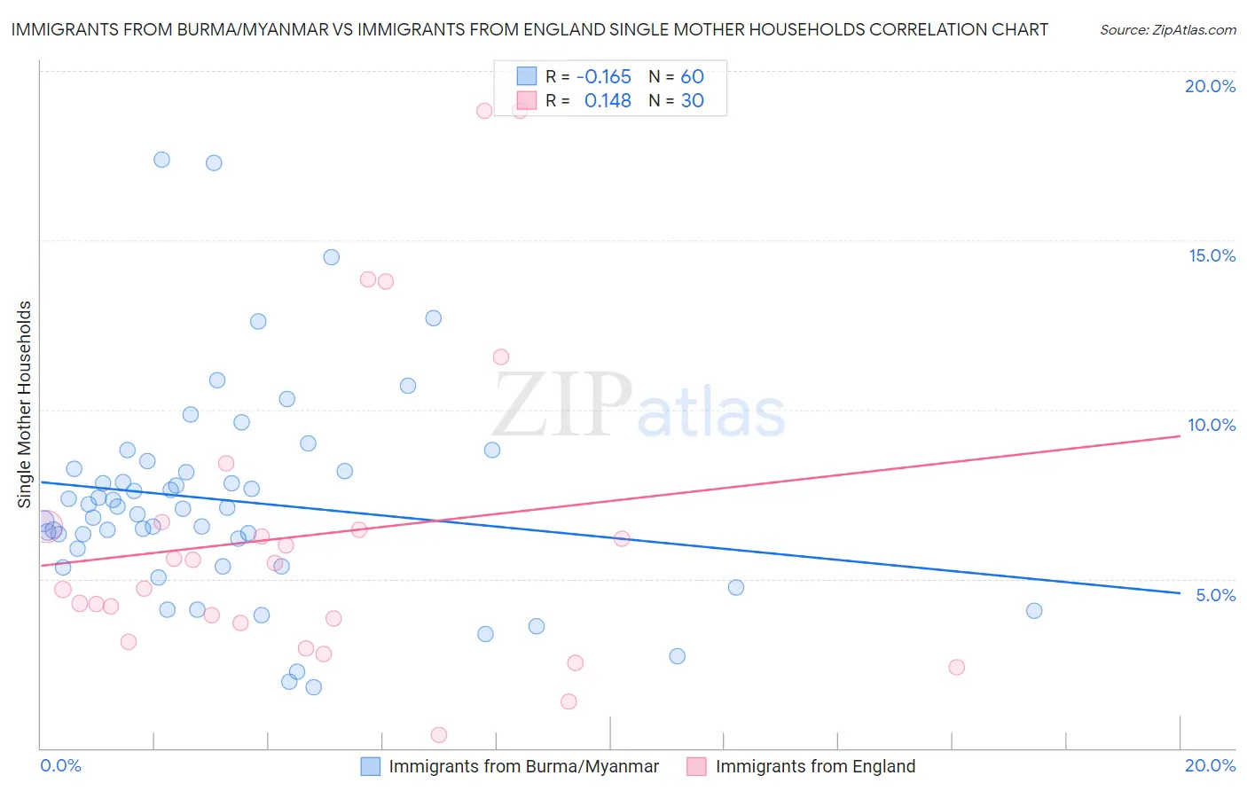 Immigrants from Burma/Myanmar vs Immigrants from England Single Mother Households