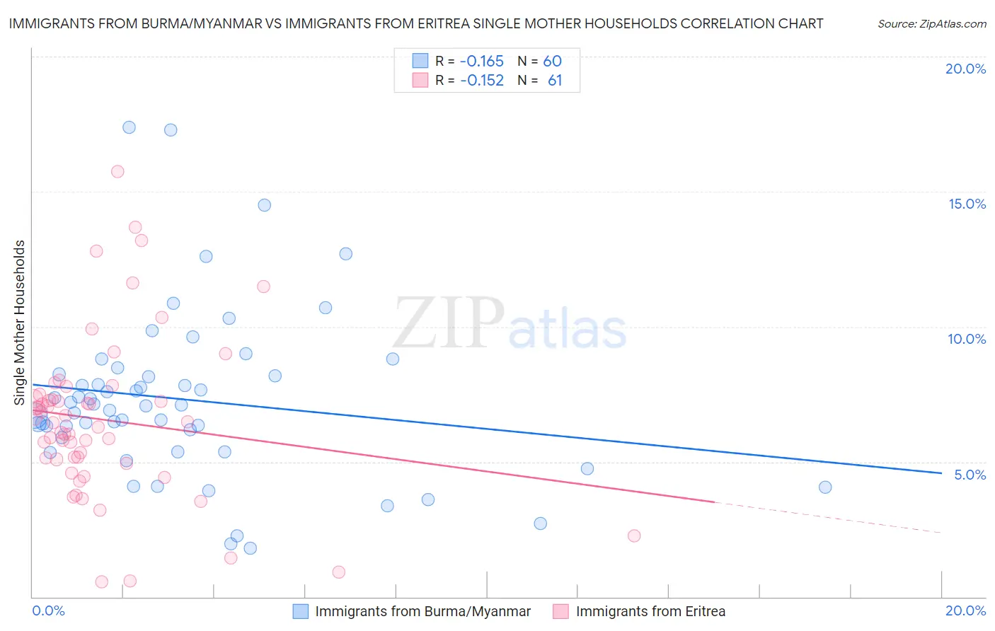 Immigrants from Burma/Myanmar vs Immigrants from Eritrea Single Mother Households