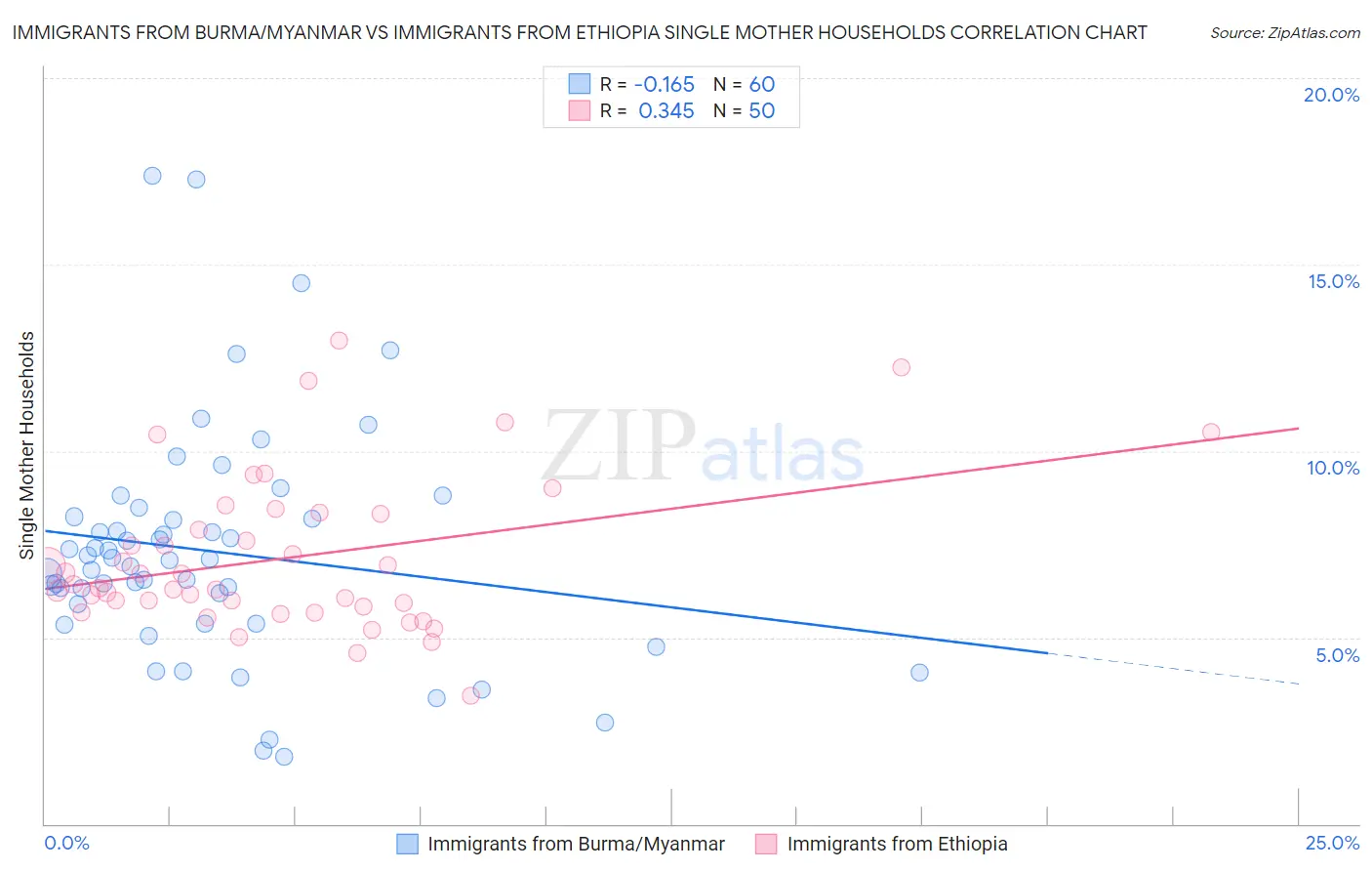 Immigrants from Burma/Myanmar vs Immigrants from Ethiopia Single Mother Households