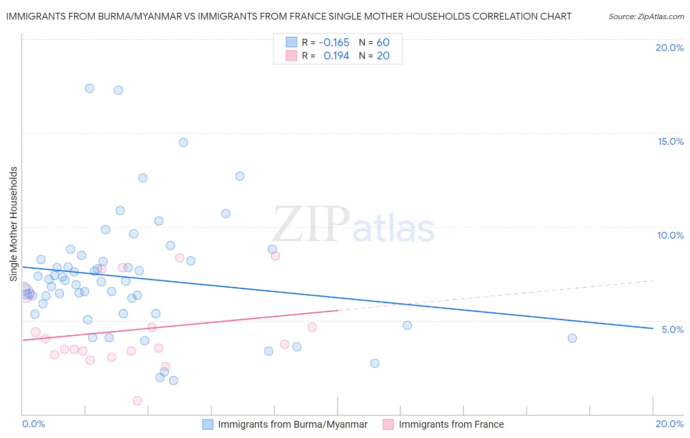 Immigrants from Burma/Myanmar vs Immigrants from France Single Mother Households