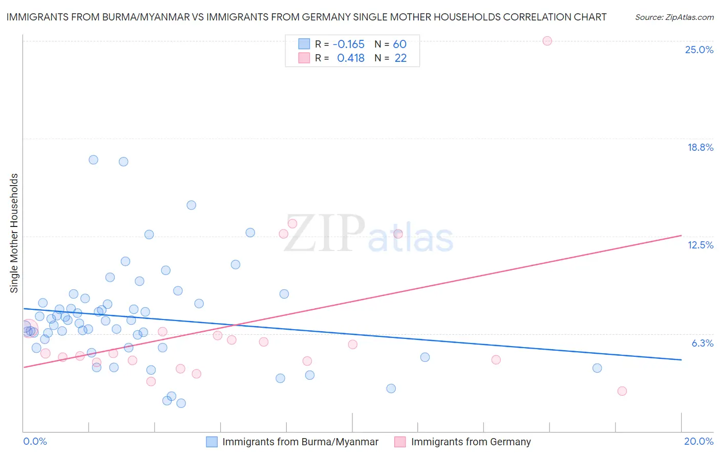 Immigrants from Burma/Myanmar vs Immigrants from Germany Single Mother Households