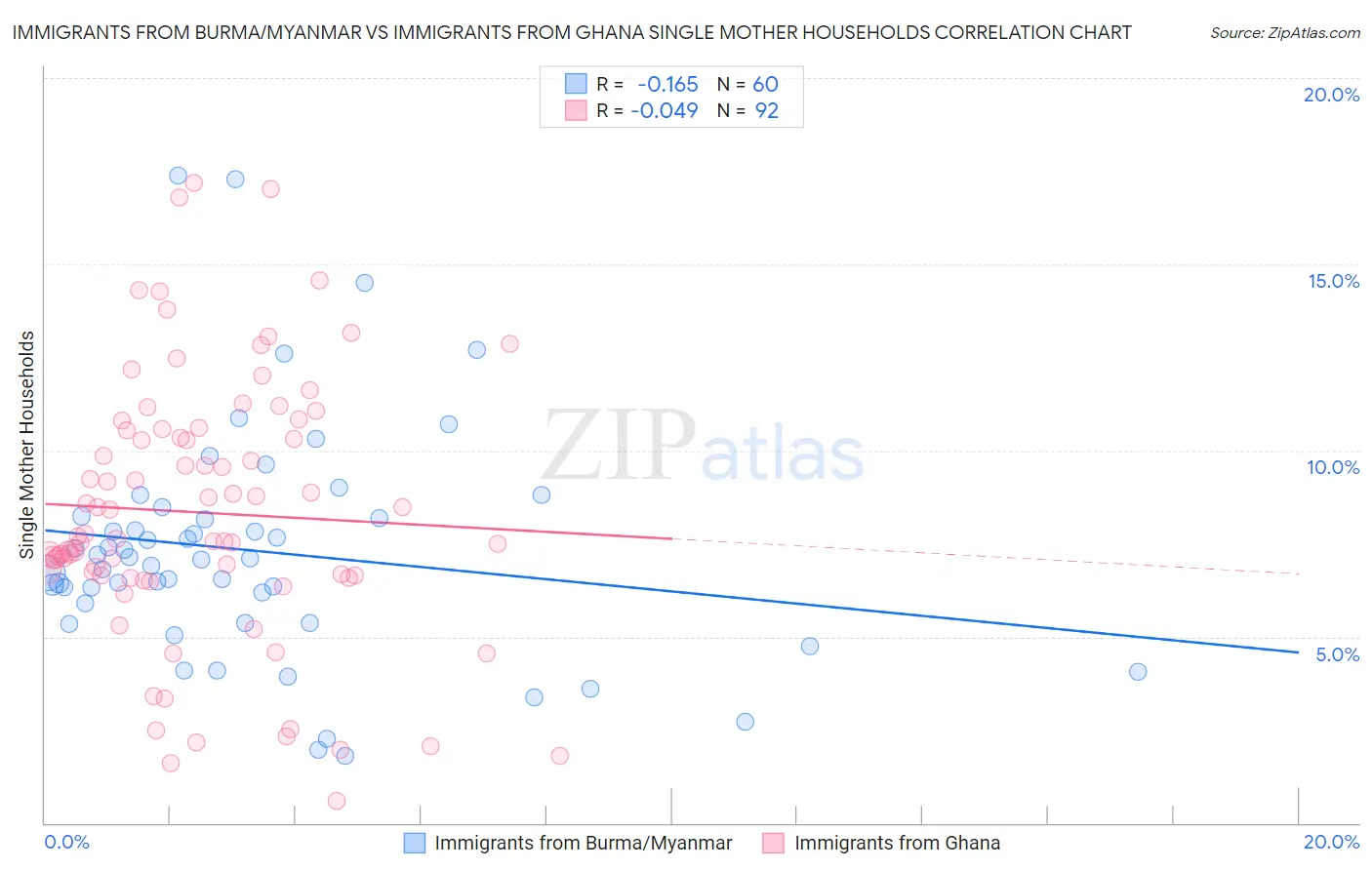 Immigrants from Burma/Myanmar vs Immigrants from Ghana Single Mother Households