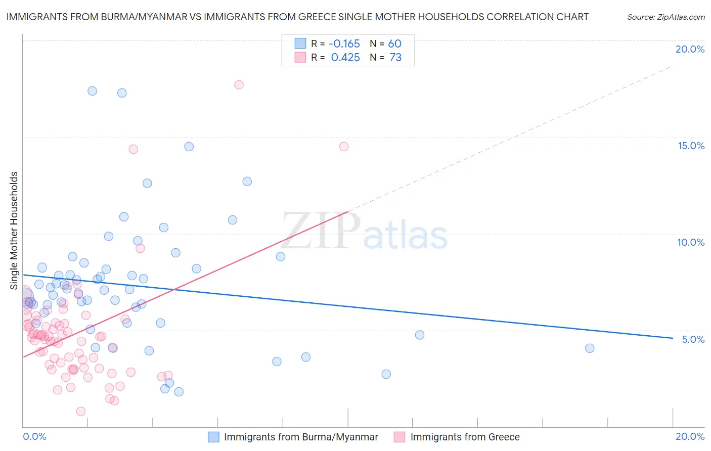 Immigrants from Burma/Myanmar vs Immigrants from Greece Single Mother Households