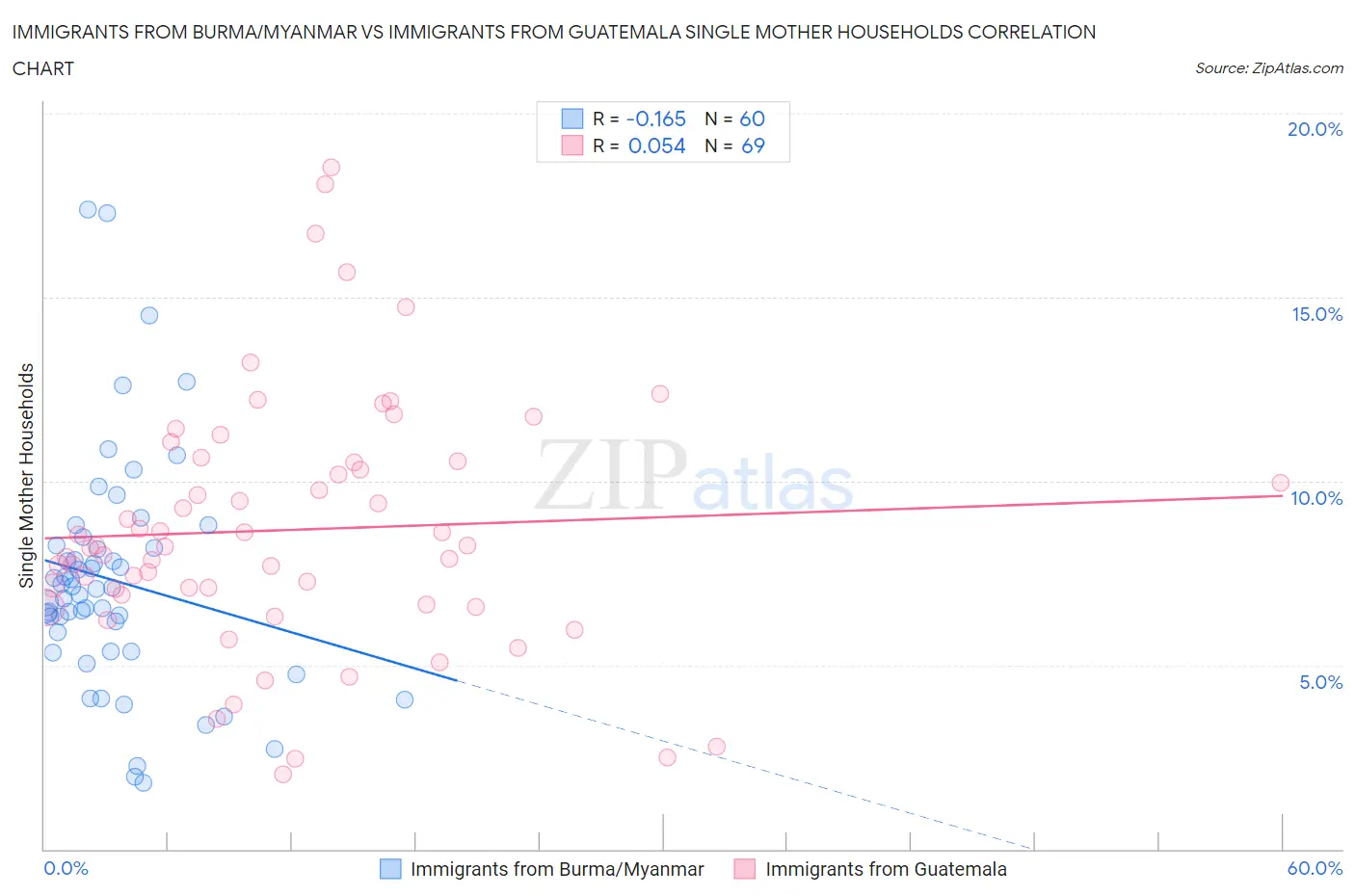 Immigrants from Burma/Myanmar vs Immigrants from Guatemala Single Mother Households