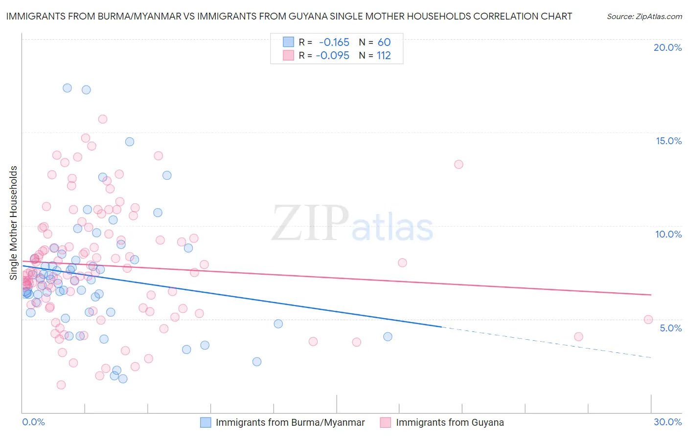 Immigrants from Burma/Myanmar vs Immigrants from Guyana Single Mother Households