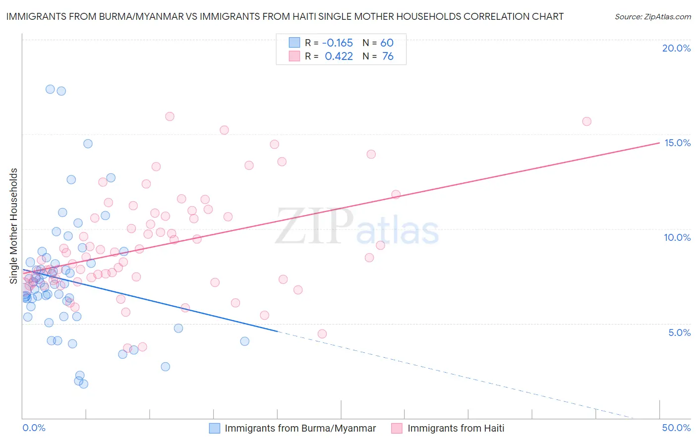 Immigrants from Burma/Myanmar vs Immigrants from Haiti Single Mother Households