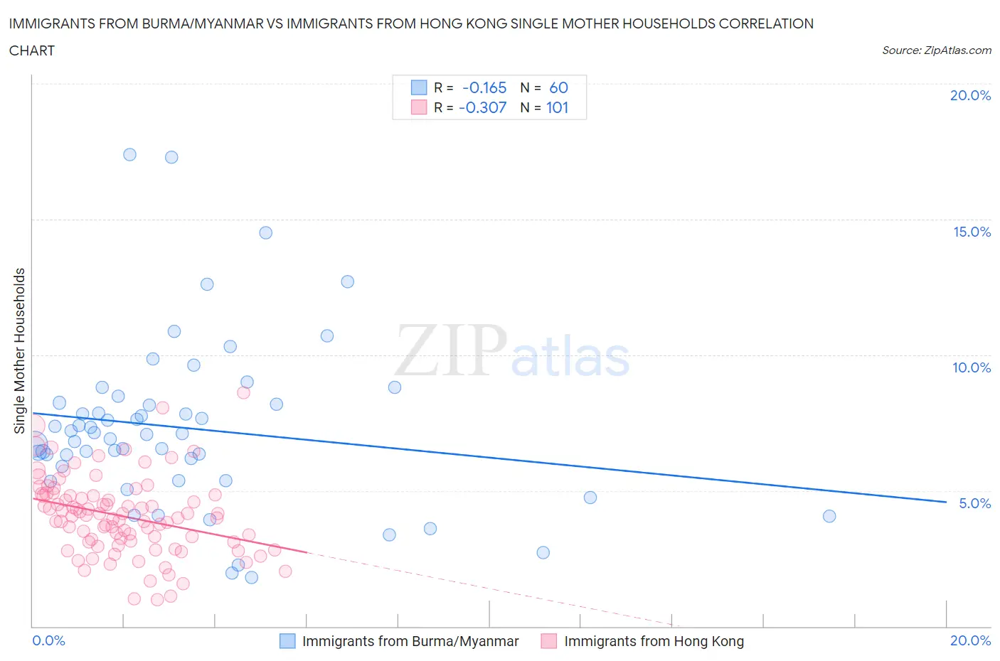 Immigrants from Burma/Myanmar vs Immigrants from Hong Kong Single Mother Households