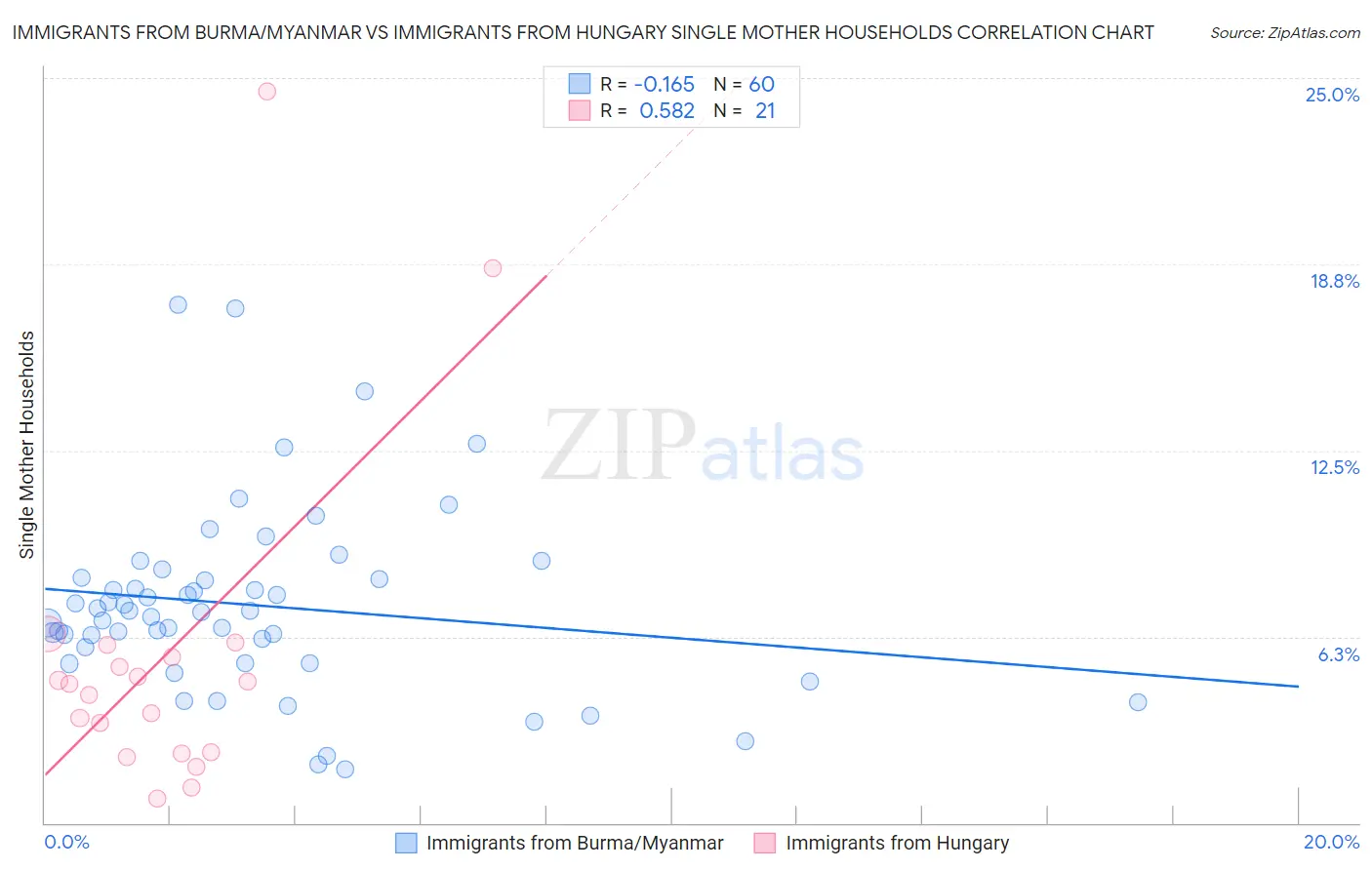 Immigrants from Burma/Myanmar vs Immigrants from Hungary Single Mother Households