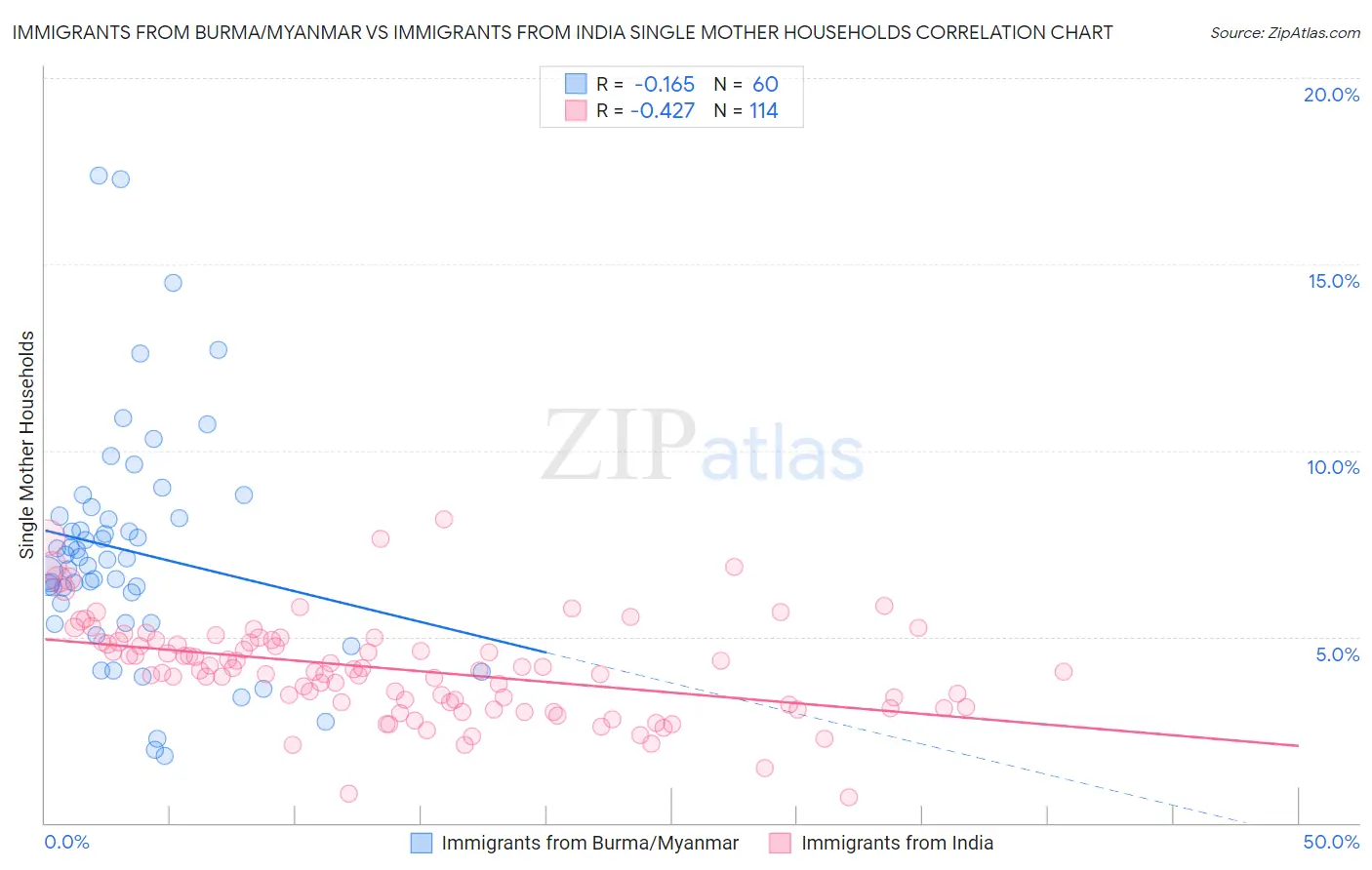 Immigrants from Burma/Myanmar vs Immigrants from India Single Mother Households