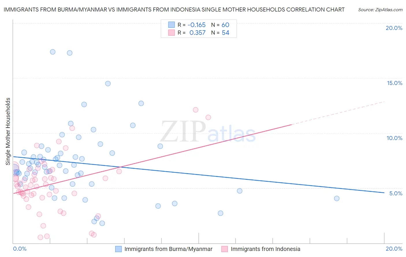 Immigrants from Burma/Myanmar vs Immigrants from Indonesia Single Mother Households