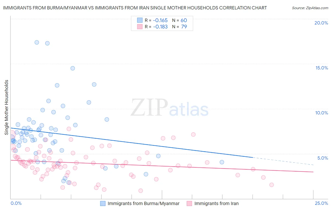 Immigrants from Burma/Myanmar vs Immigrants from Iran Single Mother Households