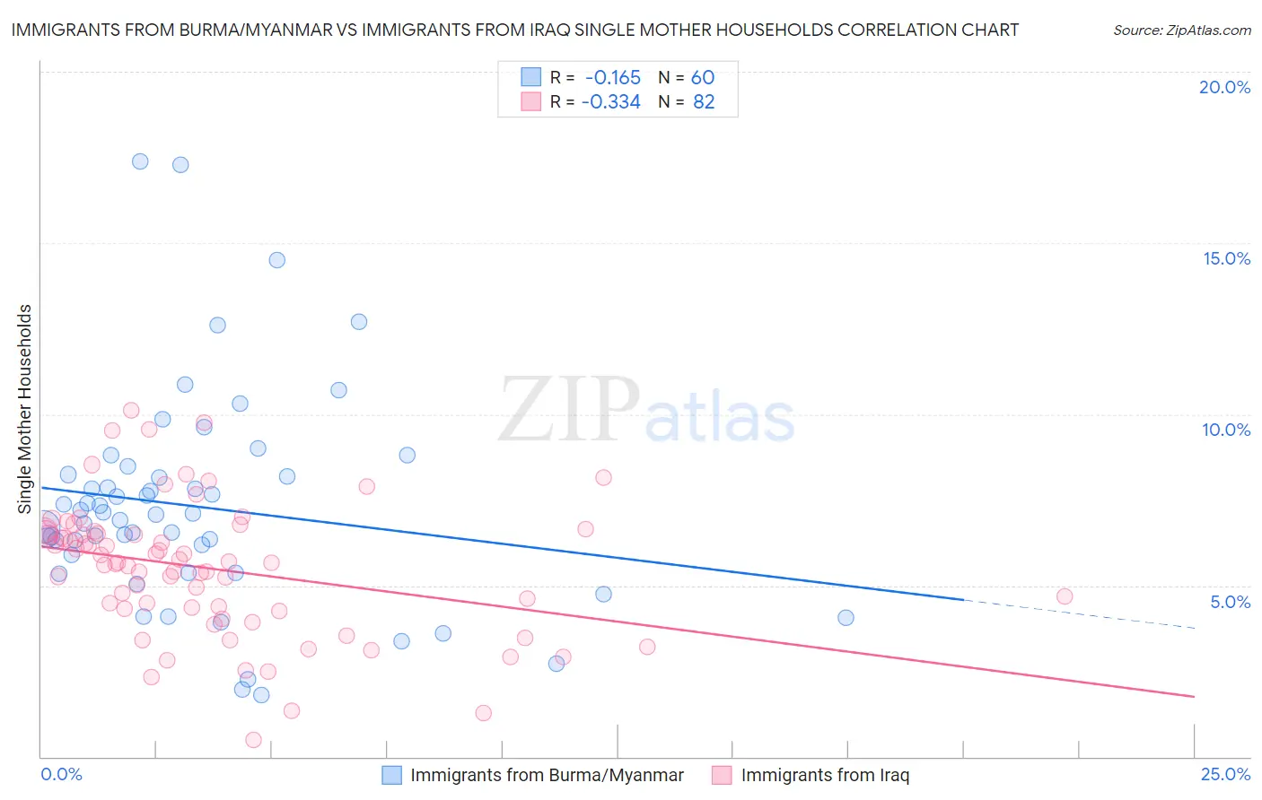 Immigrants from Burma/Myanmar vs Immigrants from Iraq Single Mother Households