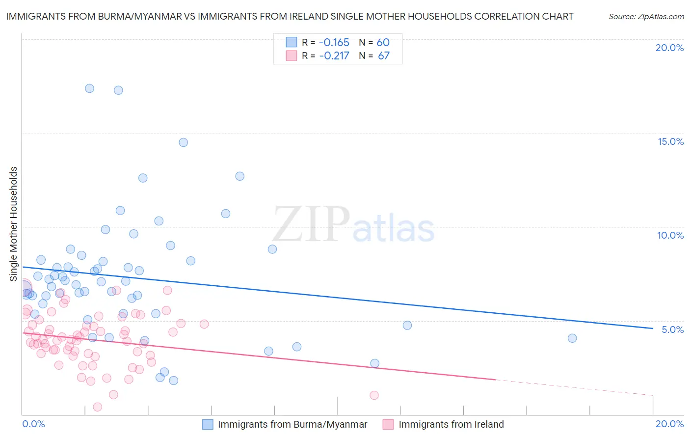 Immigrants from Burma/Myanmar vs Immigrants from Ireland Single Mother Households