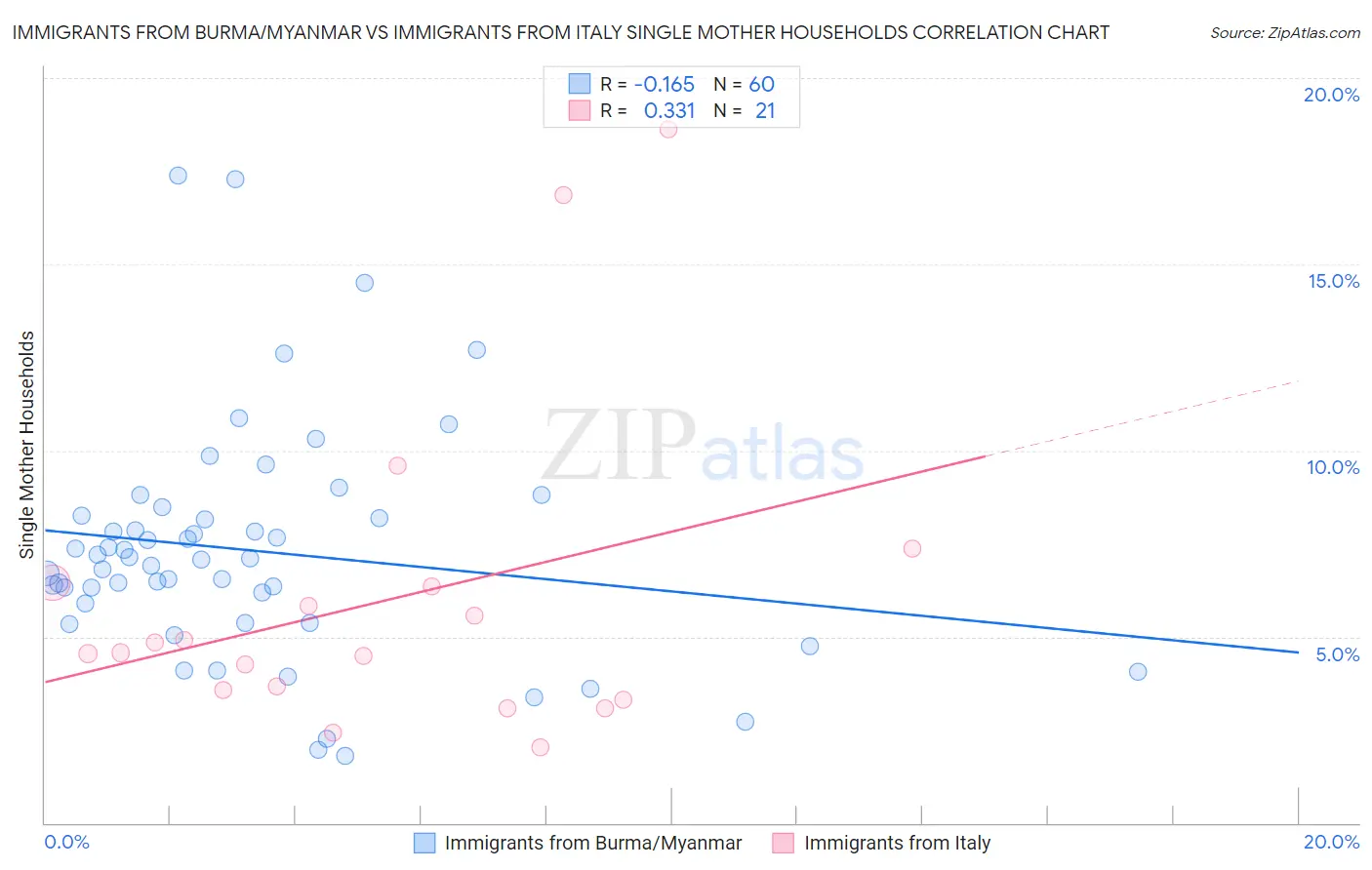 Immigrants from Burma/Myanmar vs Immigrants from Italy Single Mother Households