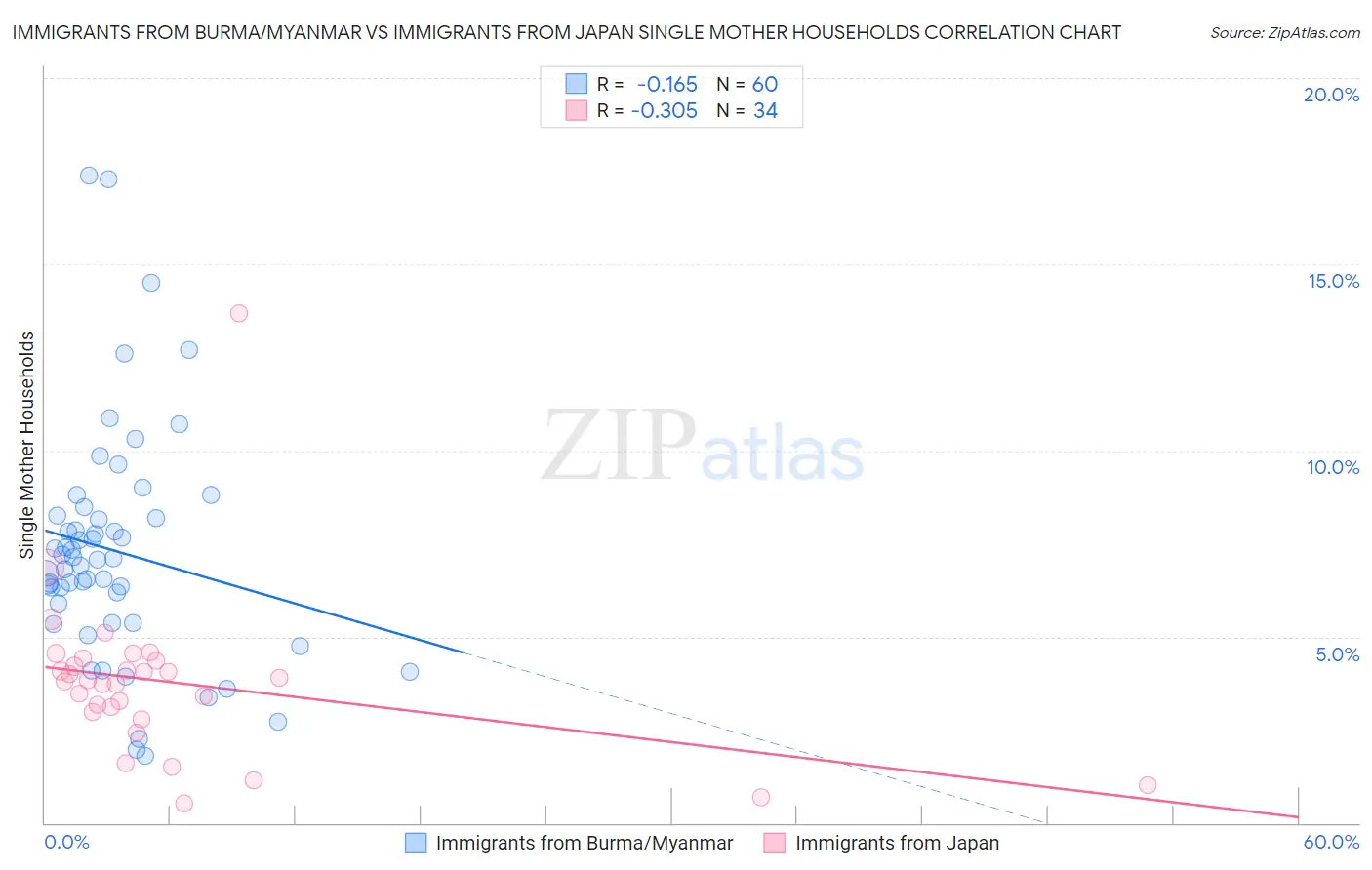 Immigrants from Burma/Myanmar vs Immigrants from Japan Single Mother Households